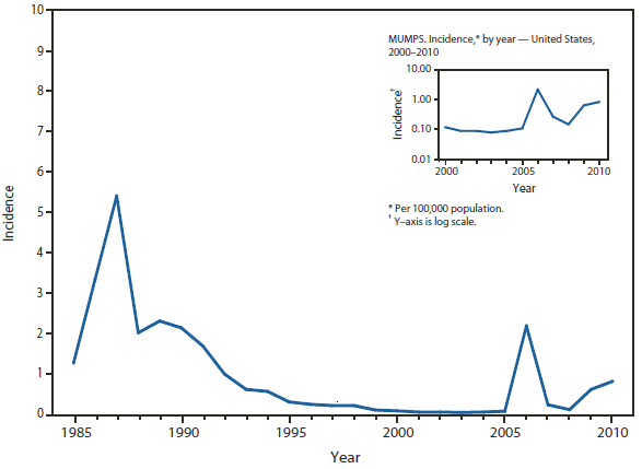 MUMPS - This figure is a line graph that presents the incidence per 100,000 population of mumps cases in the United States from 1985 to 2010.